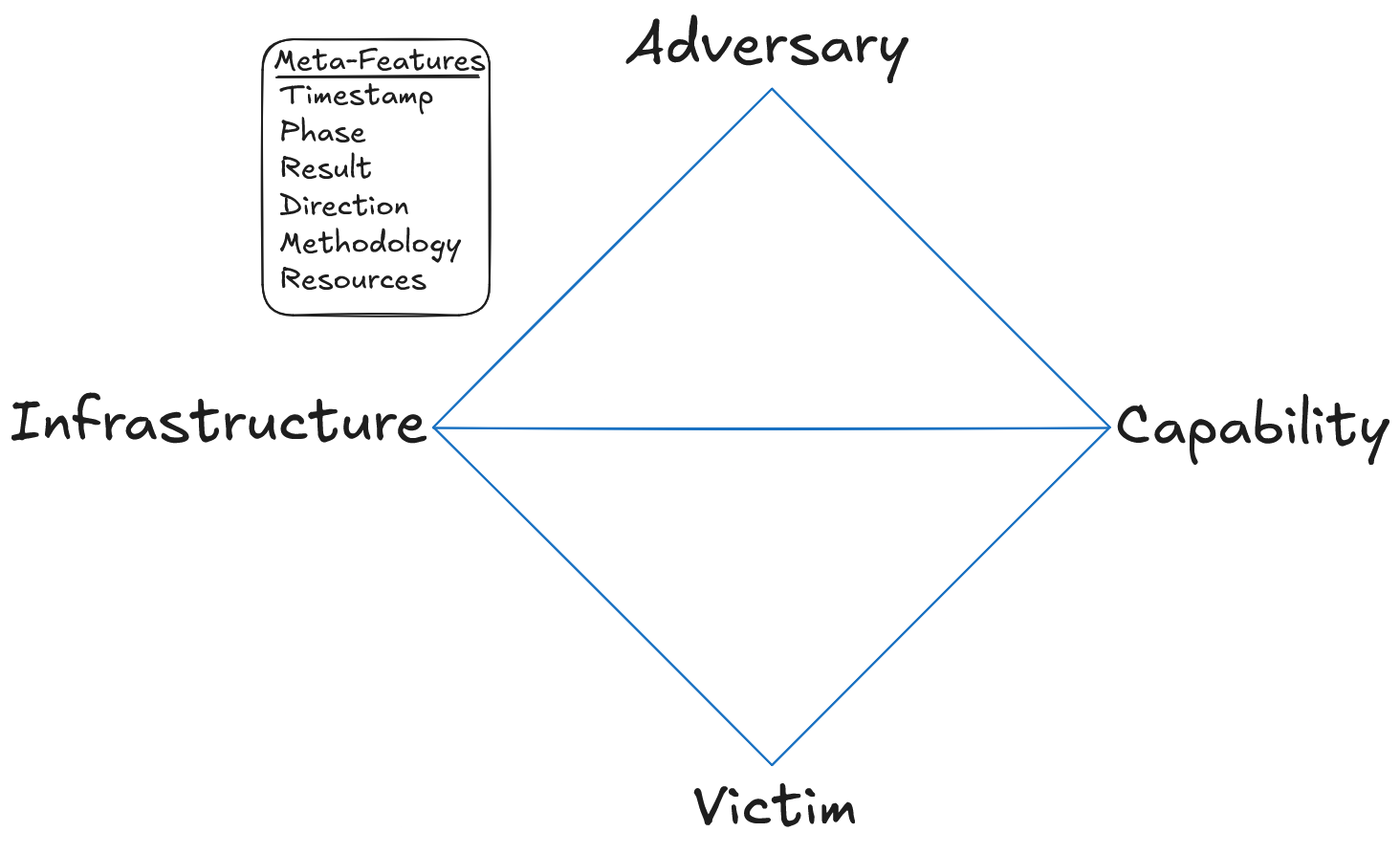 cybersec-frameworks-diamond-model-1