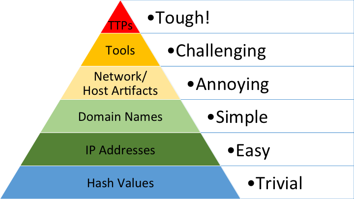 cybersec-frameworks-pyramid-of-pain