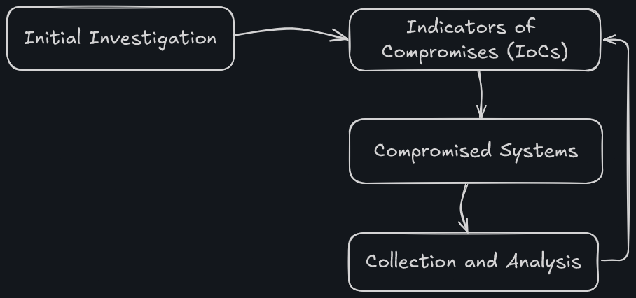 incident-handling-investigation-diagram