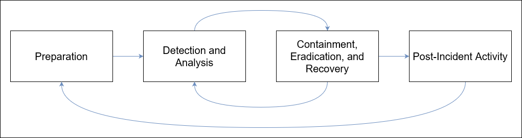 incident-response-life-cycle