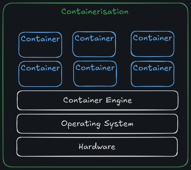 self-host-containerisation