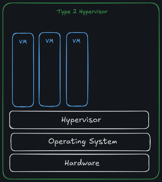 self-hosting-type-2-hv